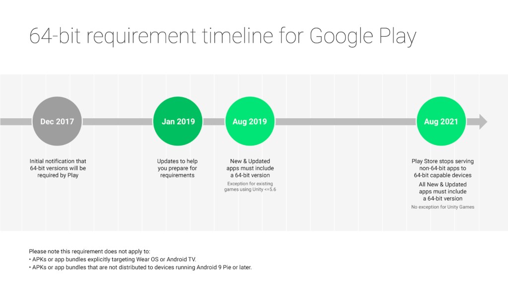Picture of: Google kündigt Deadline für -Bit-Wechsel für Apps an
