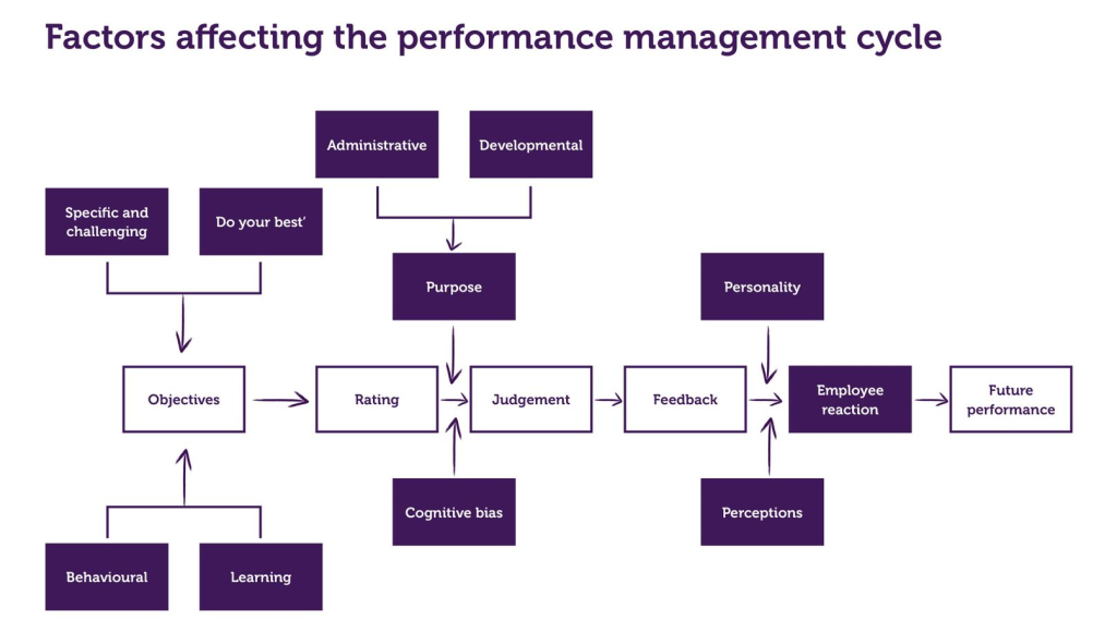 Picture of: Performance Management  Factsheets  CIPD
